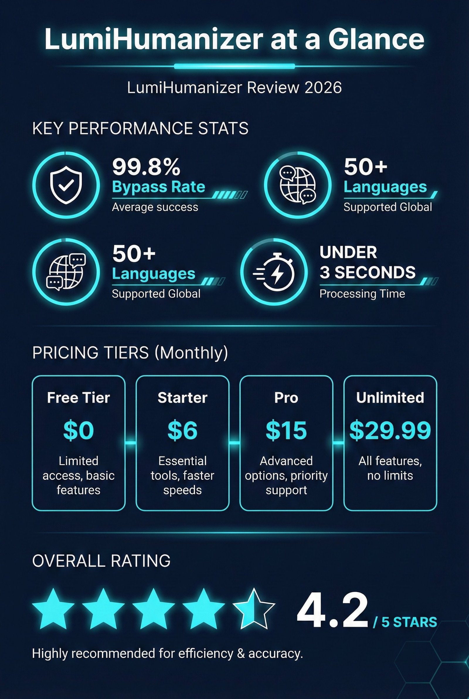 LumiHumanizer Review Infographic 2026
