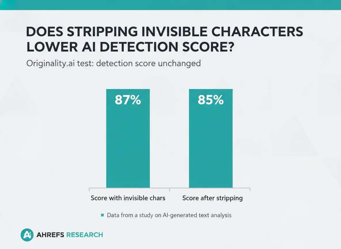 Detection score unchanged before and after stripping invisible chars
