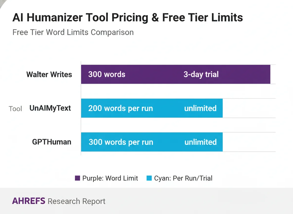 Free tier word limits comparison chart
