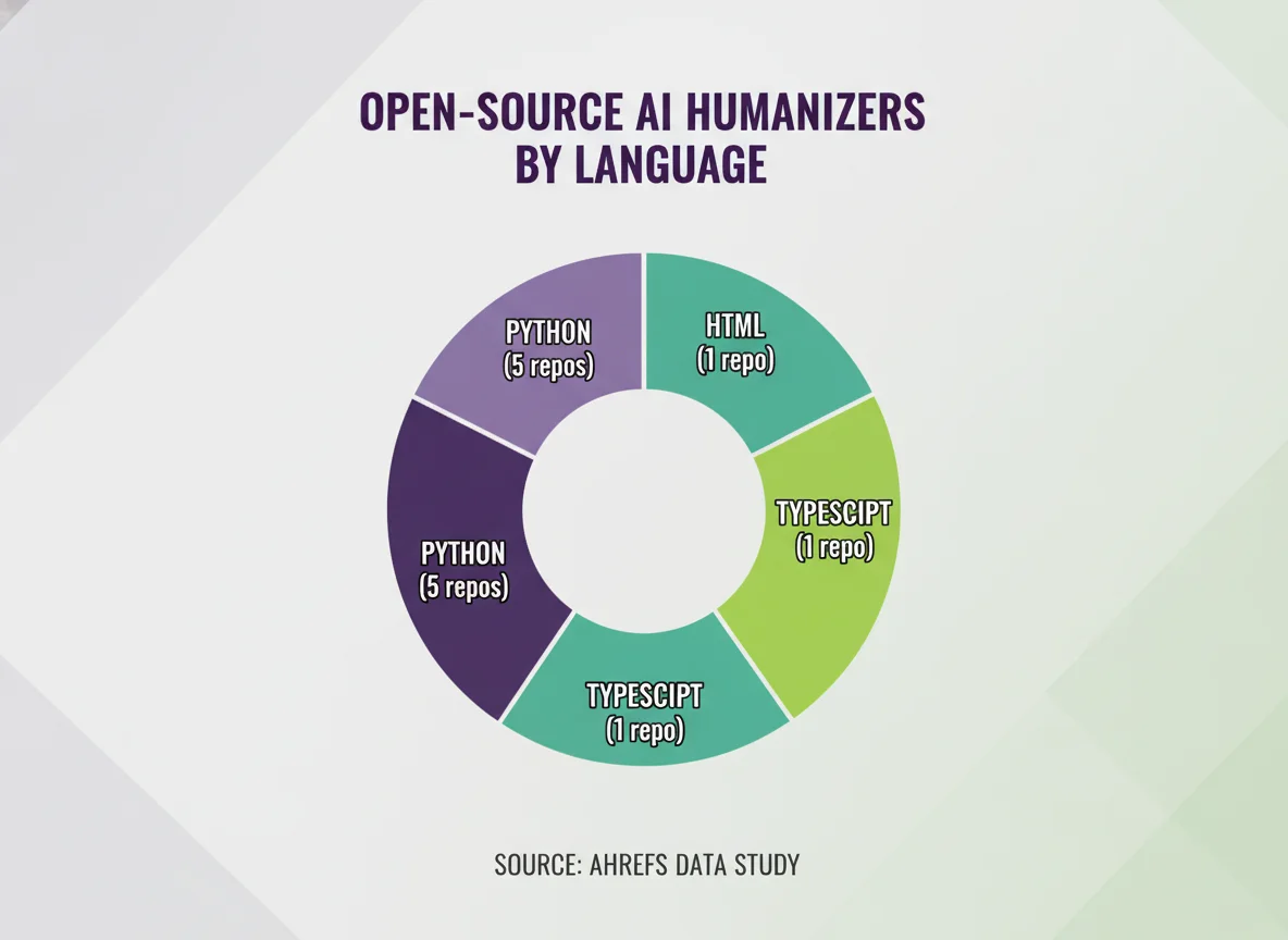 Open-source humanizer programming languages breakdown