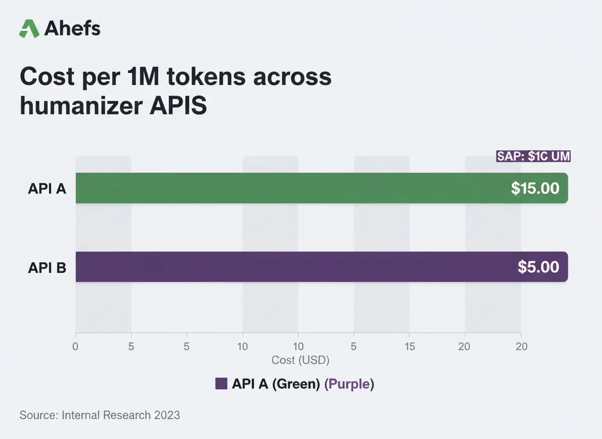 Humanizer API cost comparison
