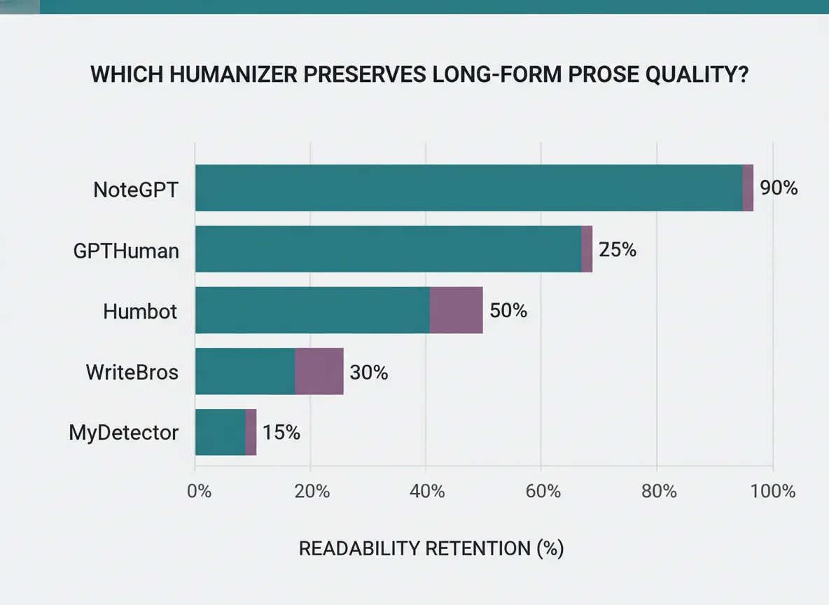 Reading-level retention comparison