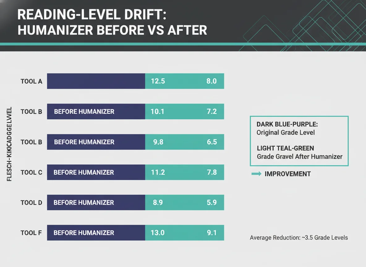 Reading-level drift by humanizer tool