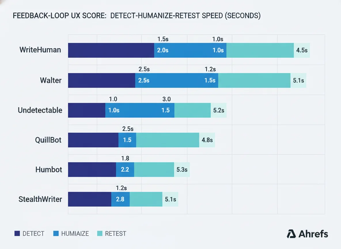 Feedback loop speed comparison
