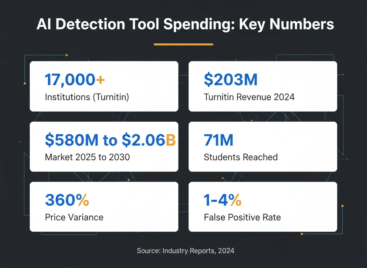 Key AI detection spending statistics 2026 infographic