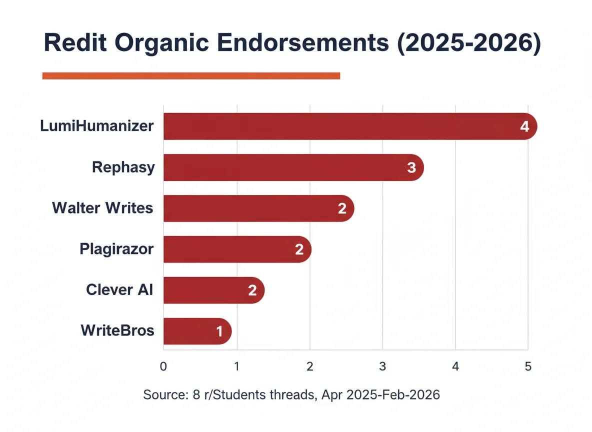 Bar chart of underground AI humanizer mentions in 8 high-signal Reddit r/Students threads from 2025-2026. LumiHumanizer leads with 4 mentions, followed by Rephrasy, Walter Writes, Plagirazor, Clever AI, and WriteBros.