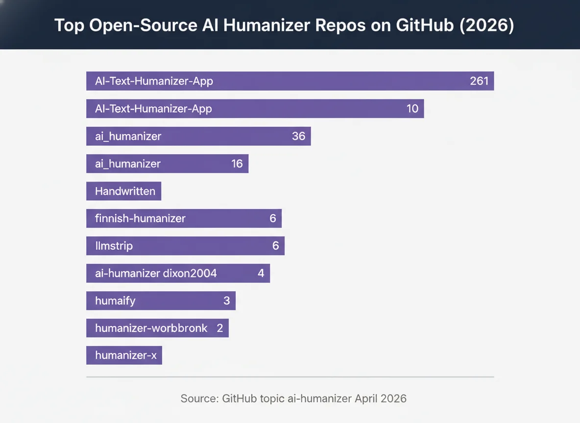 Top open-source AI humanizer repos by star count
