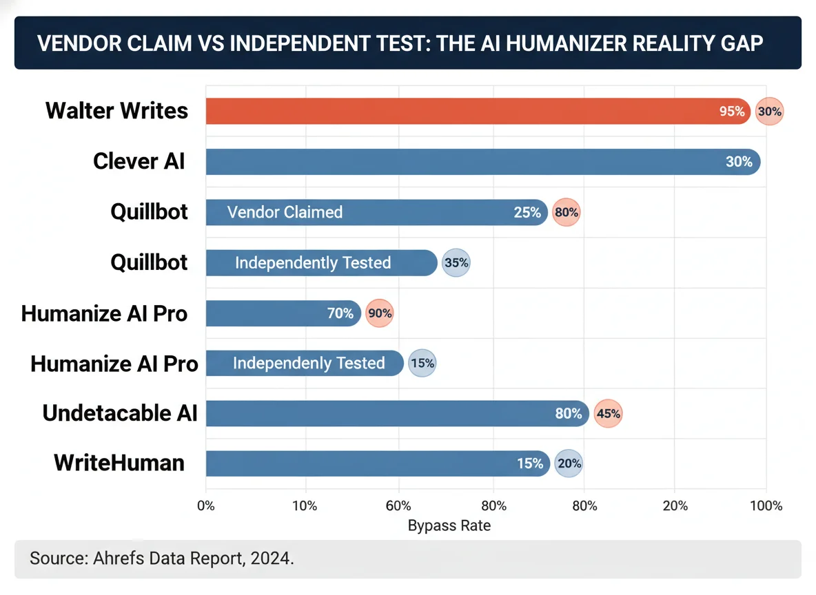 Comparison bar chart showing vendor-claimed bypass rates vs independently tested rates across 6 AI humanizer tools, with 10-30 percentage point gaps.