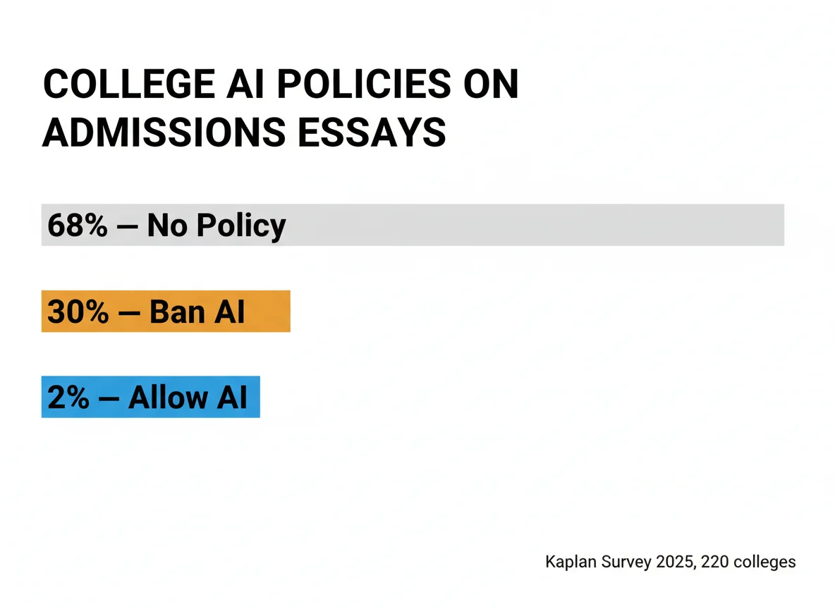 College AI policy breakdown: 68% no policy, 30% ban, 2% allow