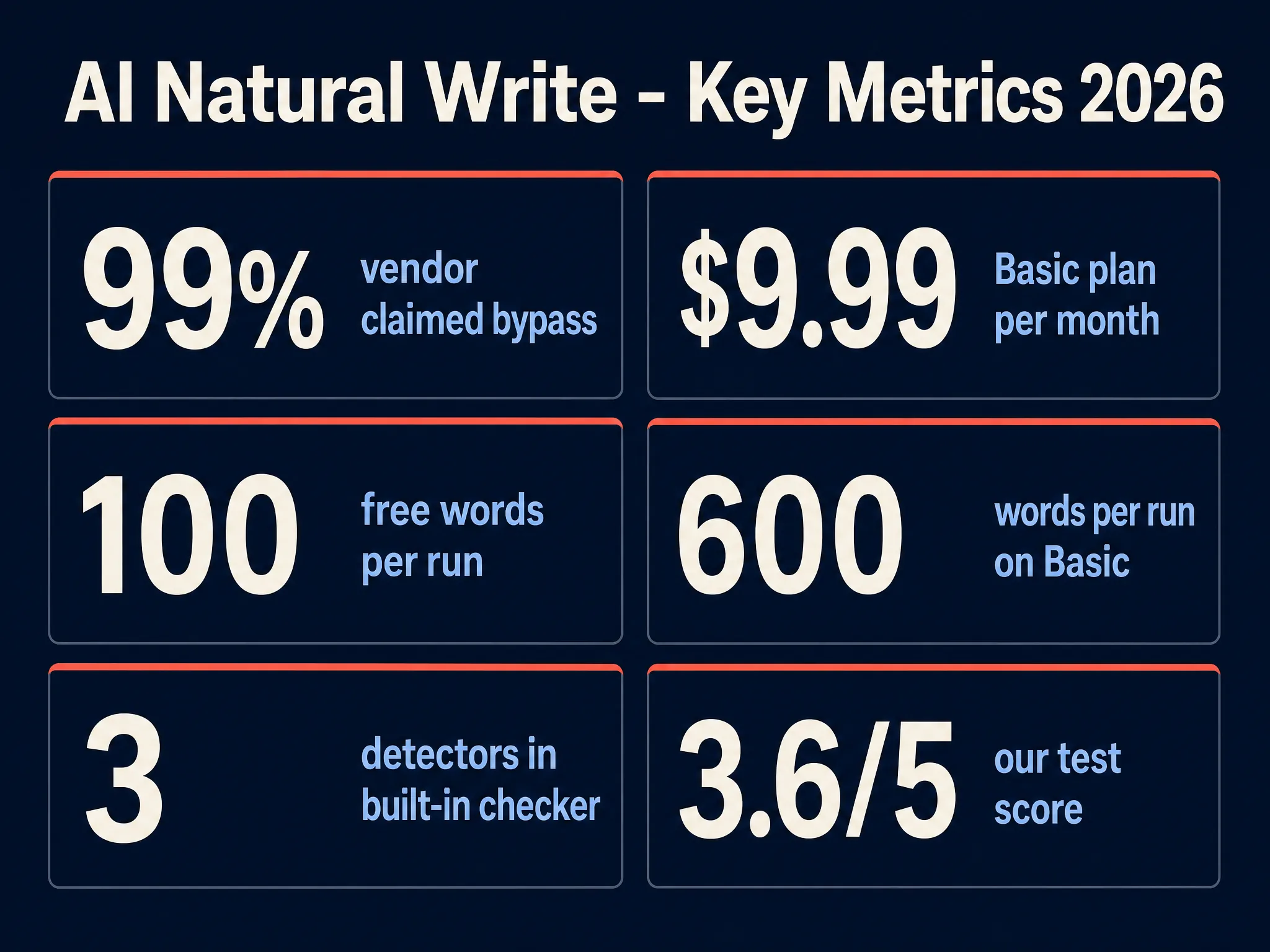 AI Natural Write key metrics 2026 infographic