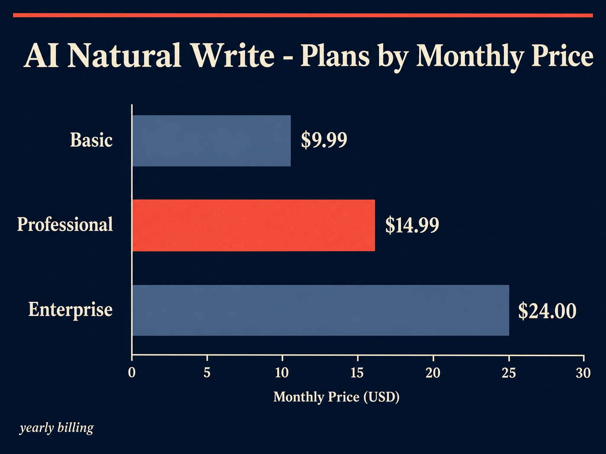 AI Natural Write plans by monthly price chart