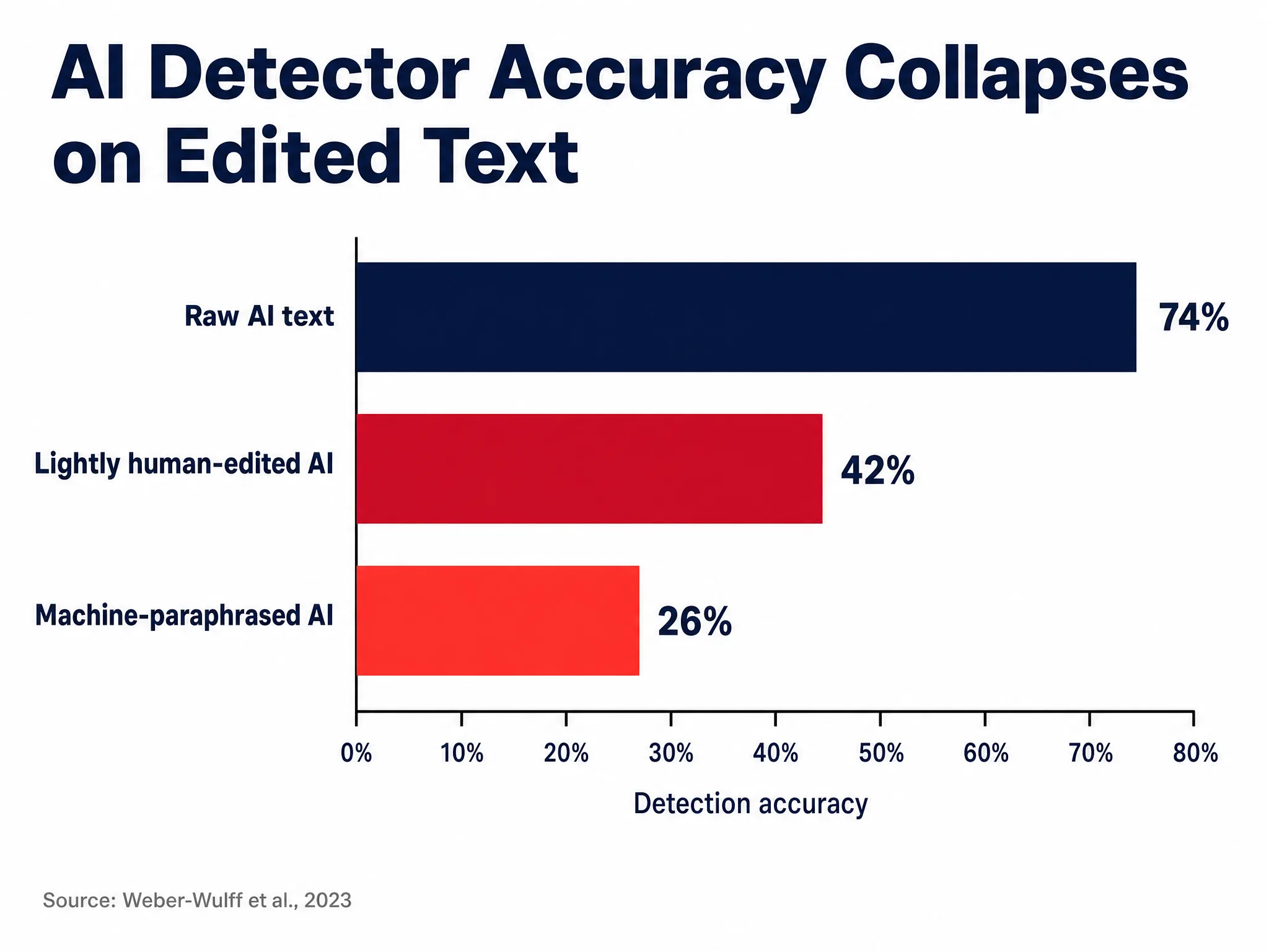 Bar chart showing AI detector accuracy falling from 74% on raw AI text to 26% on paraphrased text