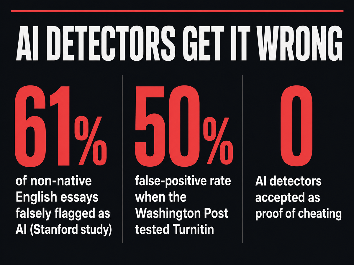 AI detectors get it wrong: 61% of non-native English essays flagged, 50% false-positive rate on Turnitin, 0 detectors accepted as proof