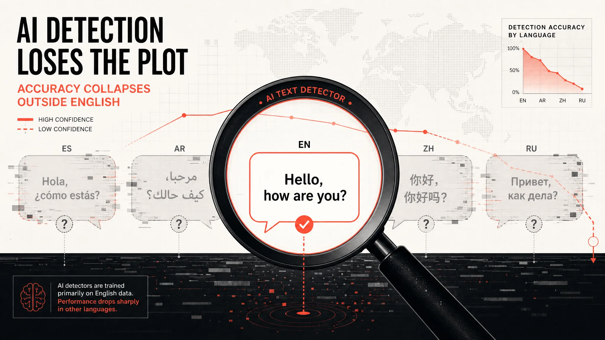 AI detection accuracy by language, English vs non-English