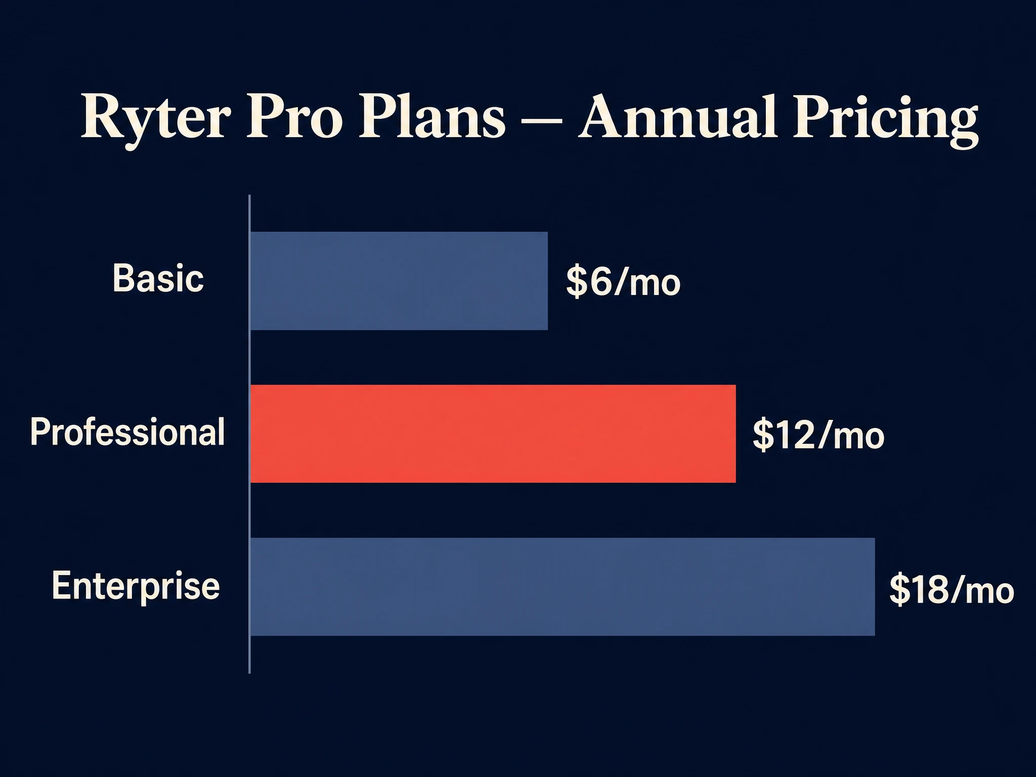 Ryter Pro plans annual pricing bar chart — Basic $6, Professional $12, Enterprise $18