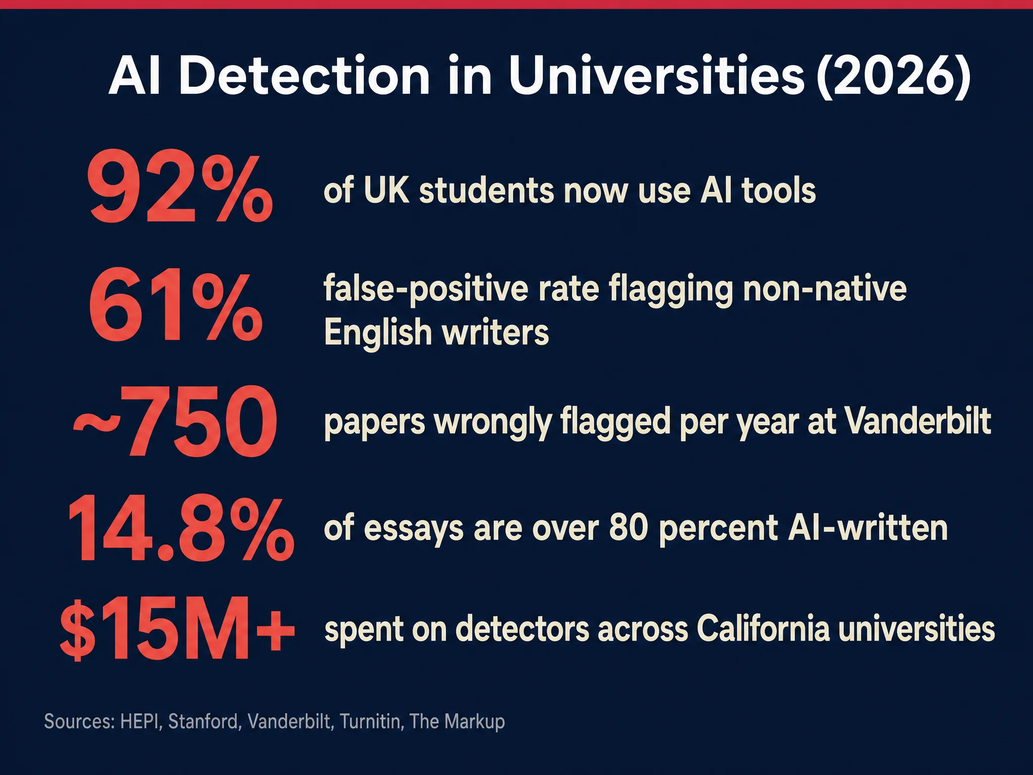 Infographic of key AI detection in universities statistics for 2026