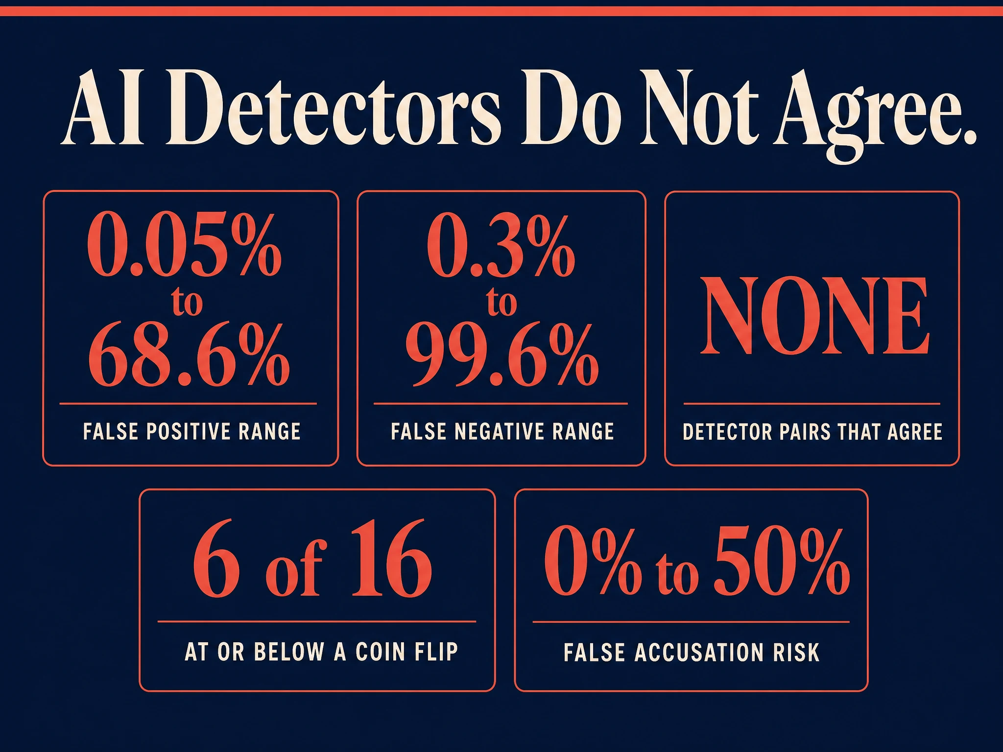 Infographic showing AI detector disagreement statistics: false positive range 0.05% to 68.6%, false negative range 0.3% to 99.6%, no detector pairs correlating above 0.8, 6 of 16 systems at or below a coin flip, and 0% to 50% false accusation risk