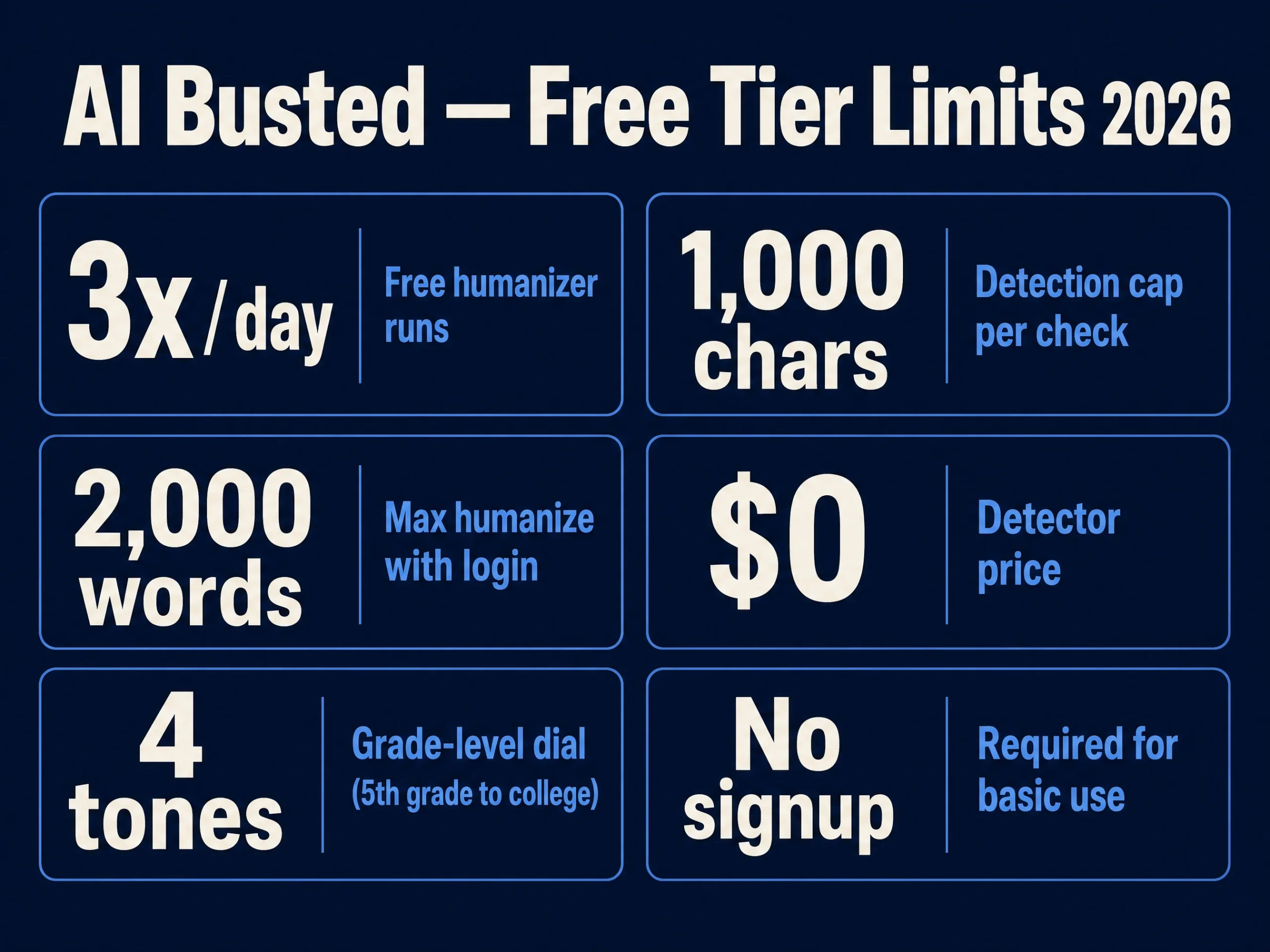 AI Busted free tier limits 2026 — 3 humanizer runs per day, 1,000 character detection cap, 2,000 word max with login