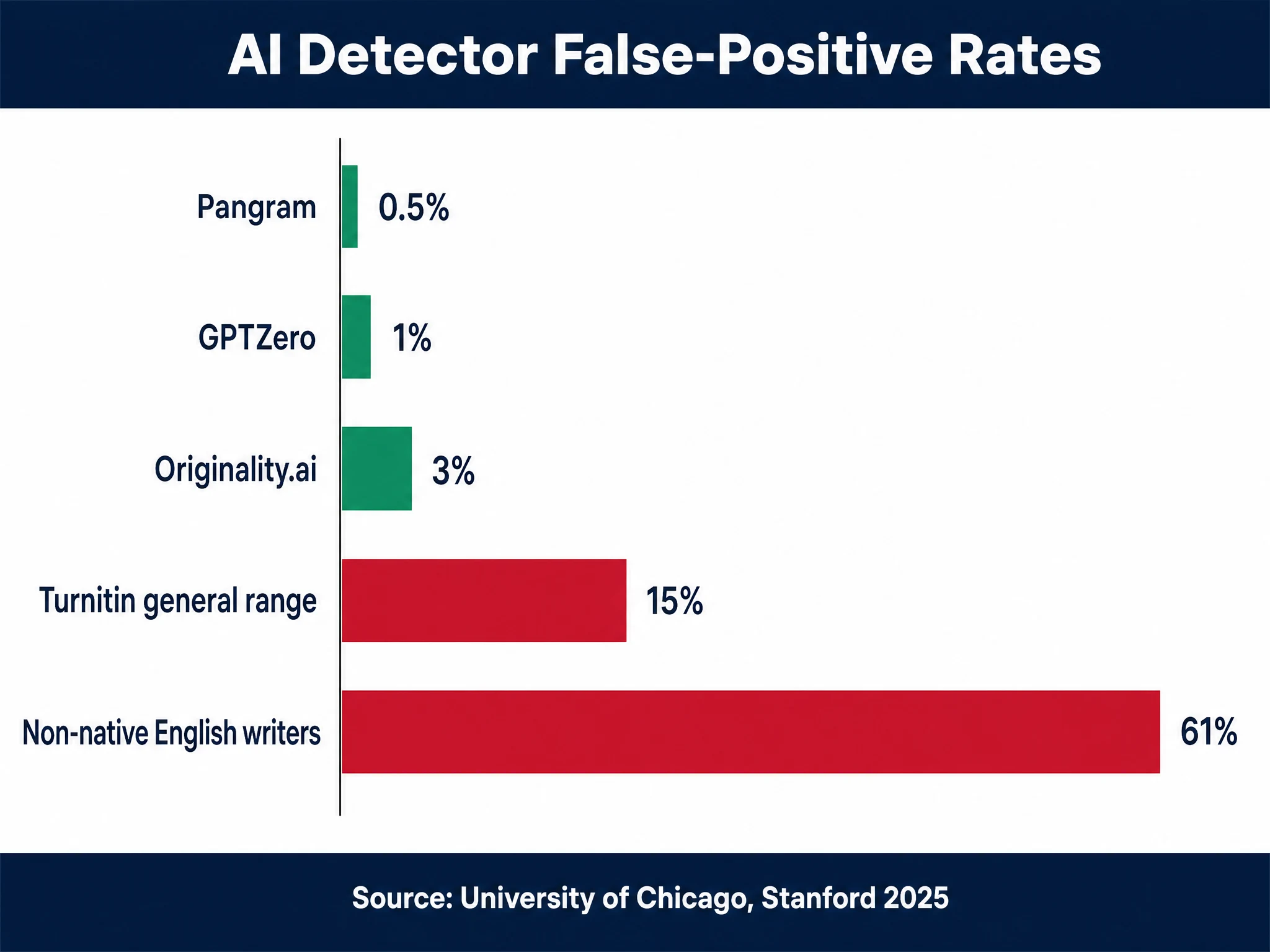 AI detector false-positive rates compared: Pangram, GPTZero, Originality.ai, Turnitin and non-native writers