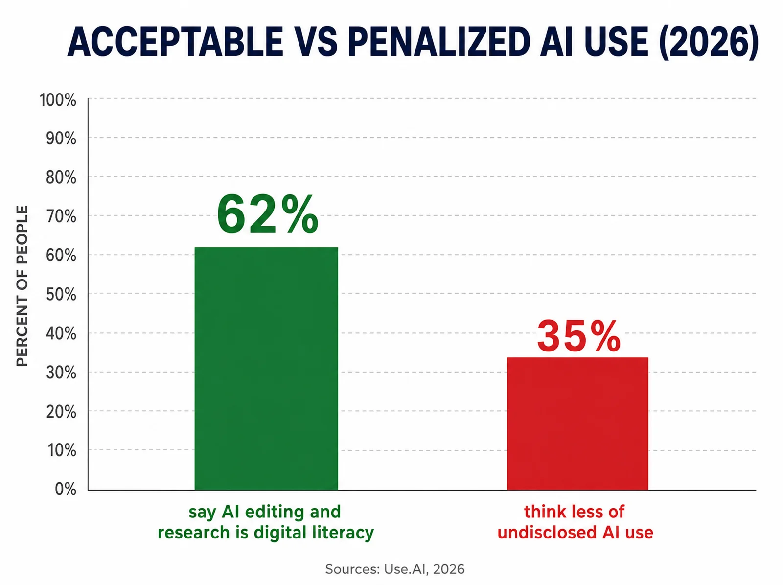 Comparison chart: acceptable AI use versus the social penalty for undisclosed AI use in 2026