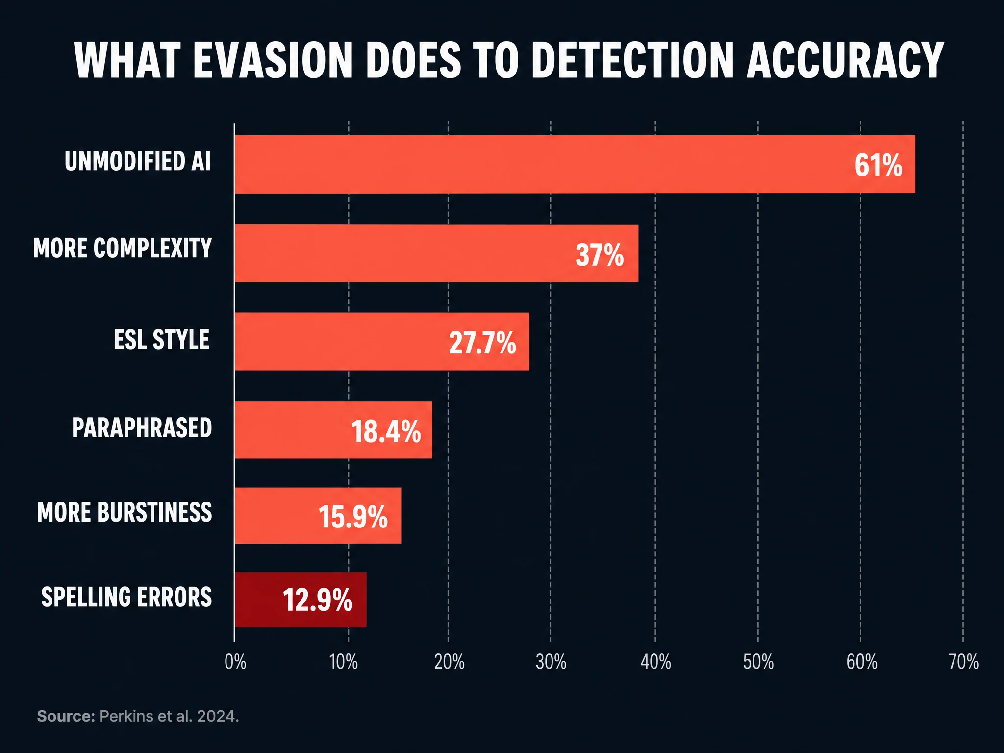 What evasion does to AI detection accuracy across six techniques