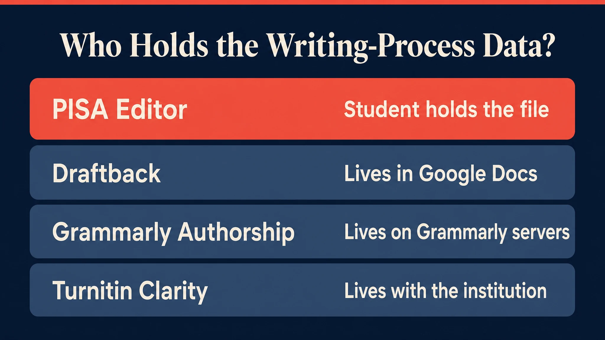 Comparison infographic showing where writing-process data lives for PISA Editor, Draftback, Grammarly Authorship and Turnitin Clarity
