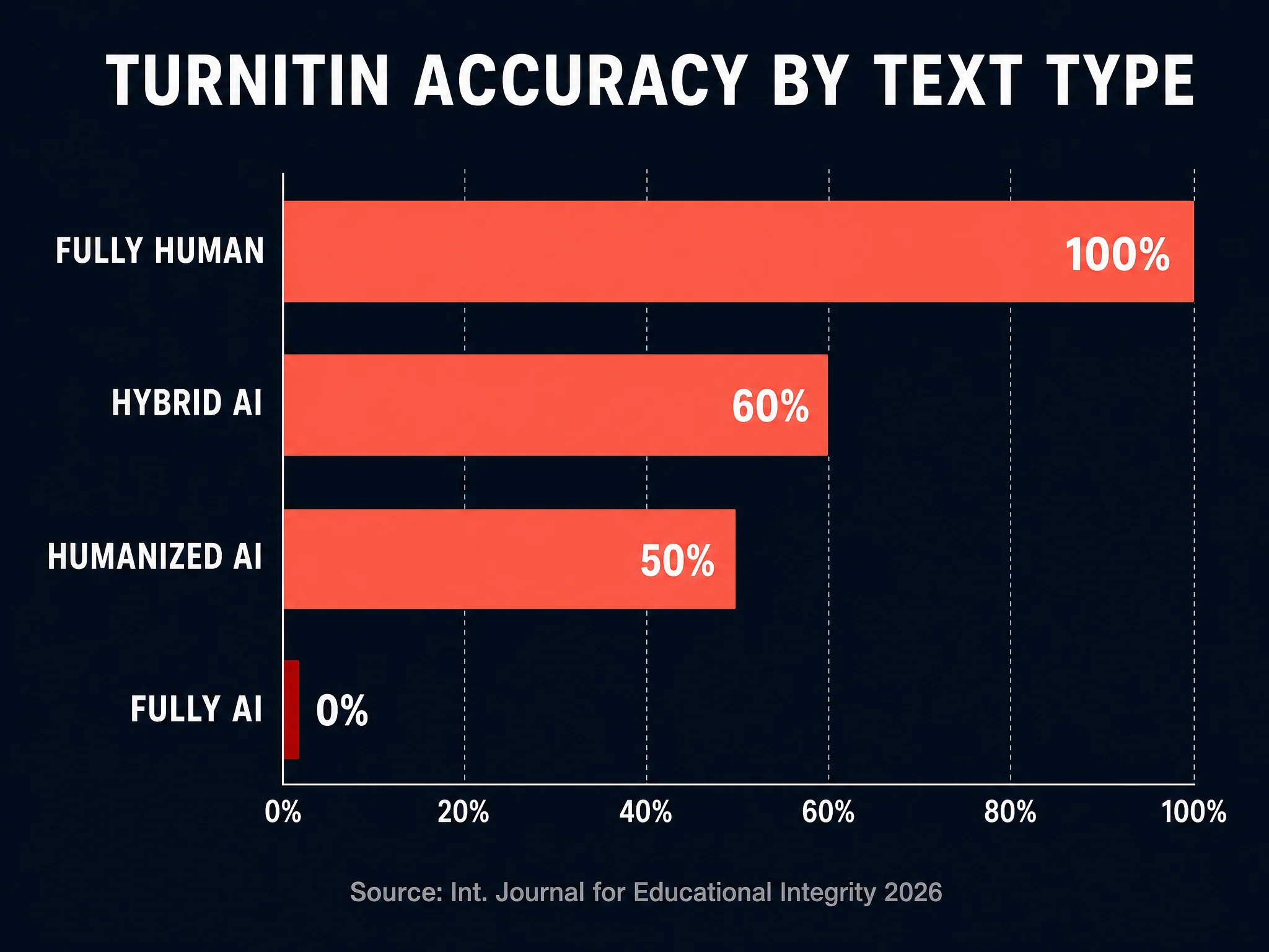 Turnitin accuracy by text type: fully human, hybrid, humanized and fully AI