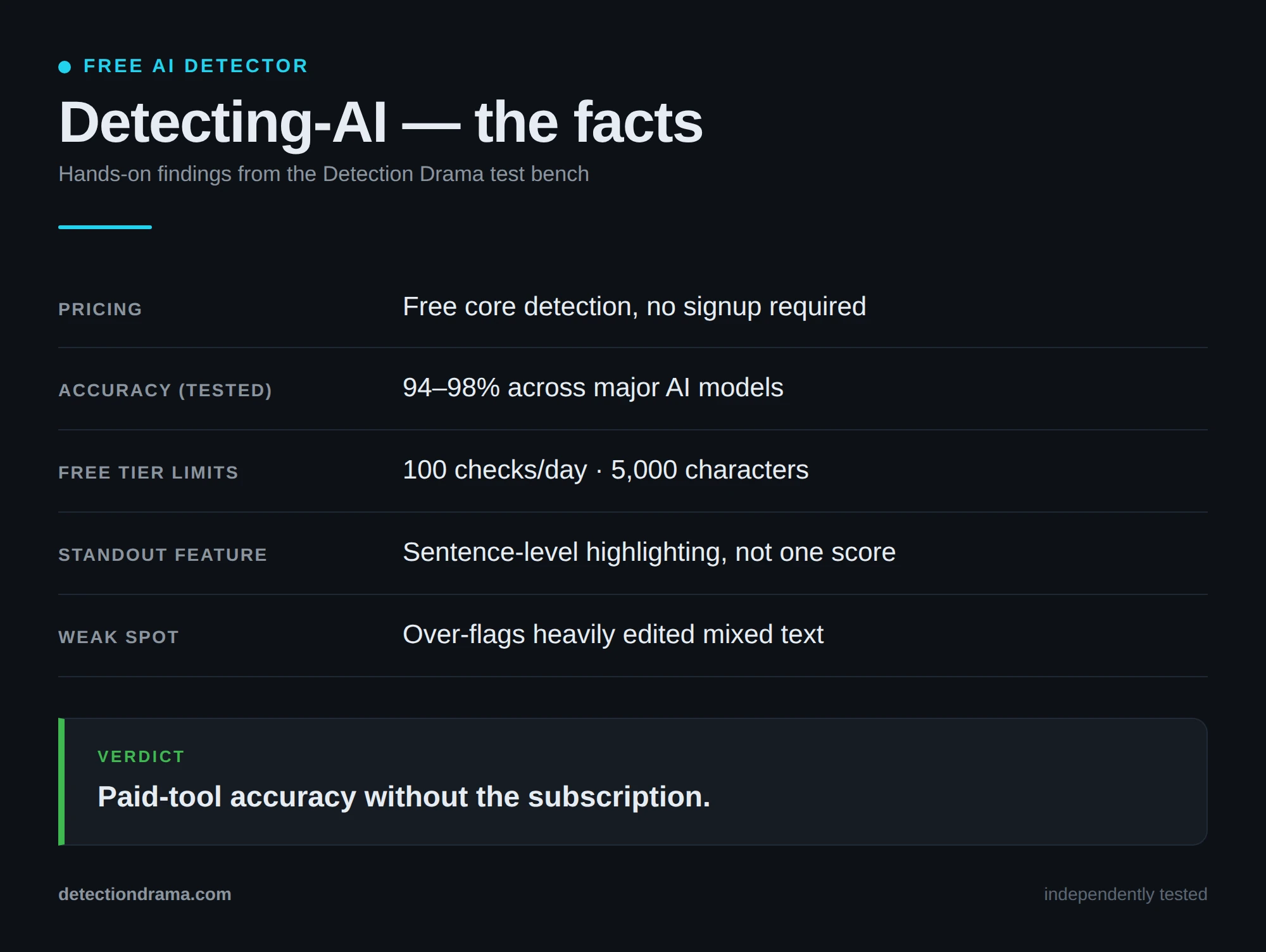 Detecting-AI review &mdash; key facts, pricing and test results