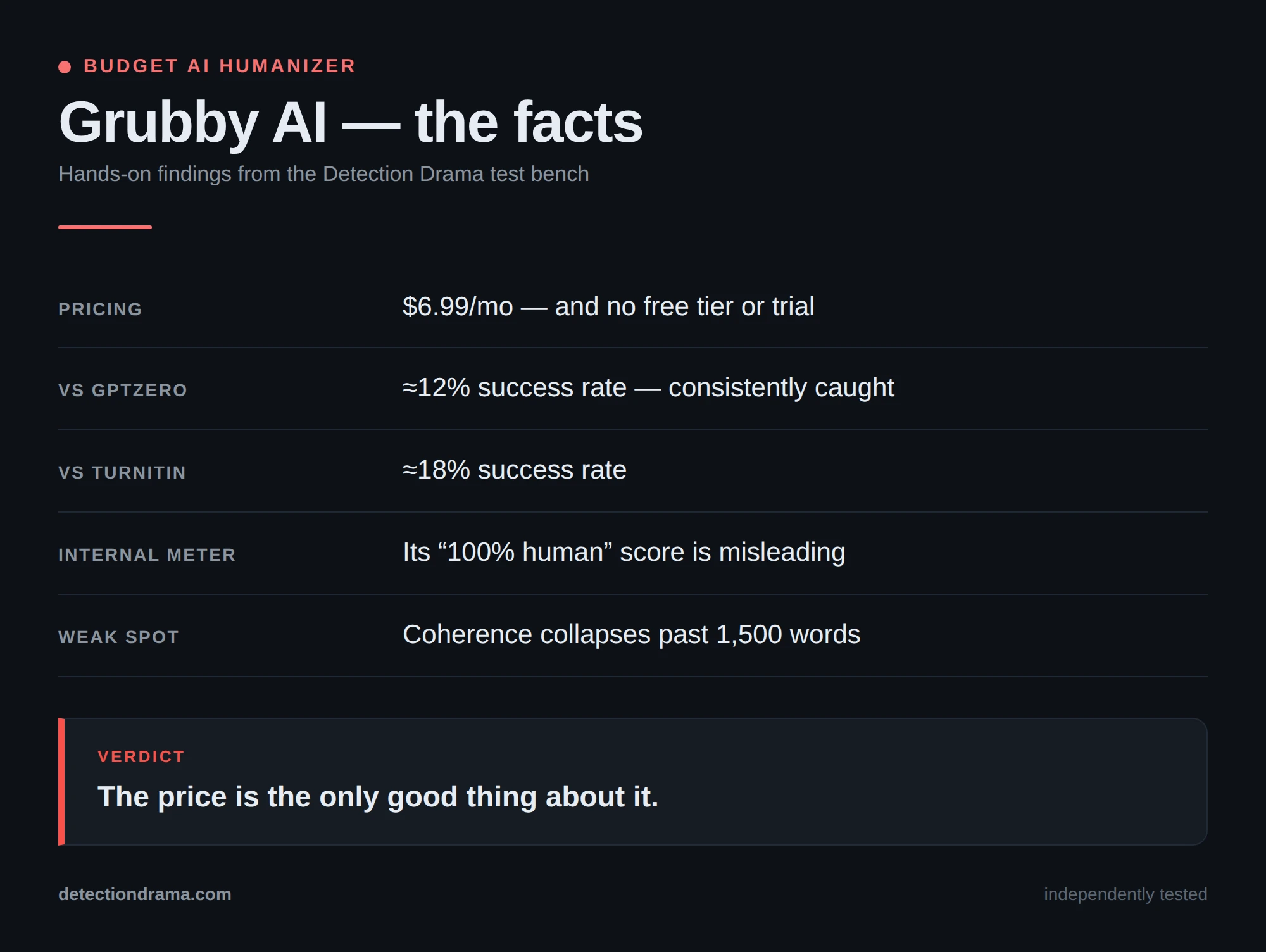 Grubby AI review &mdash; key facts, pricing and test results