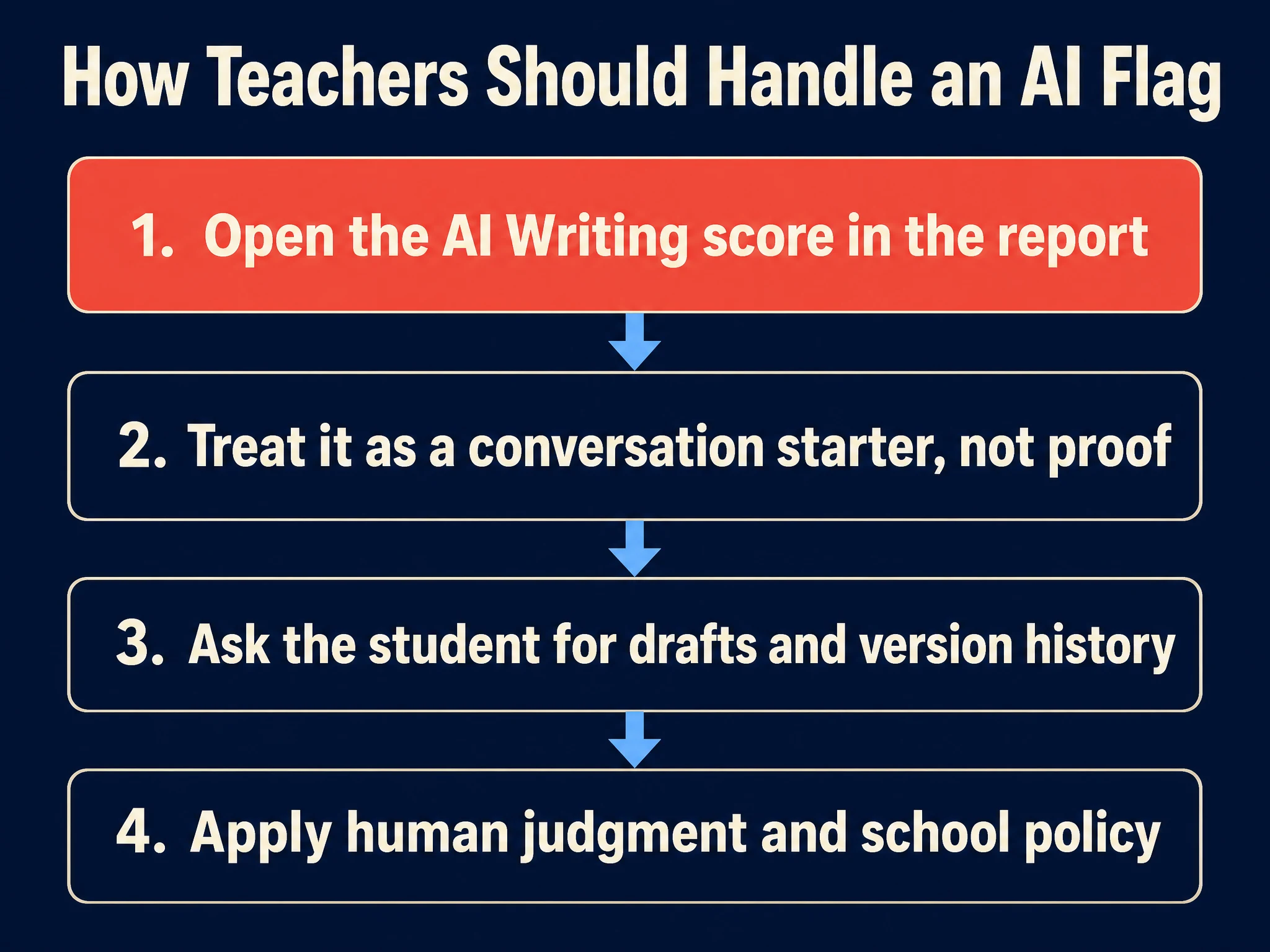 How teachers should handle an AI flag - 4 steps