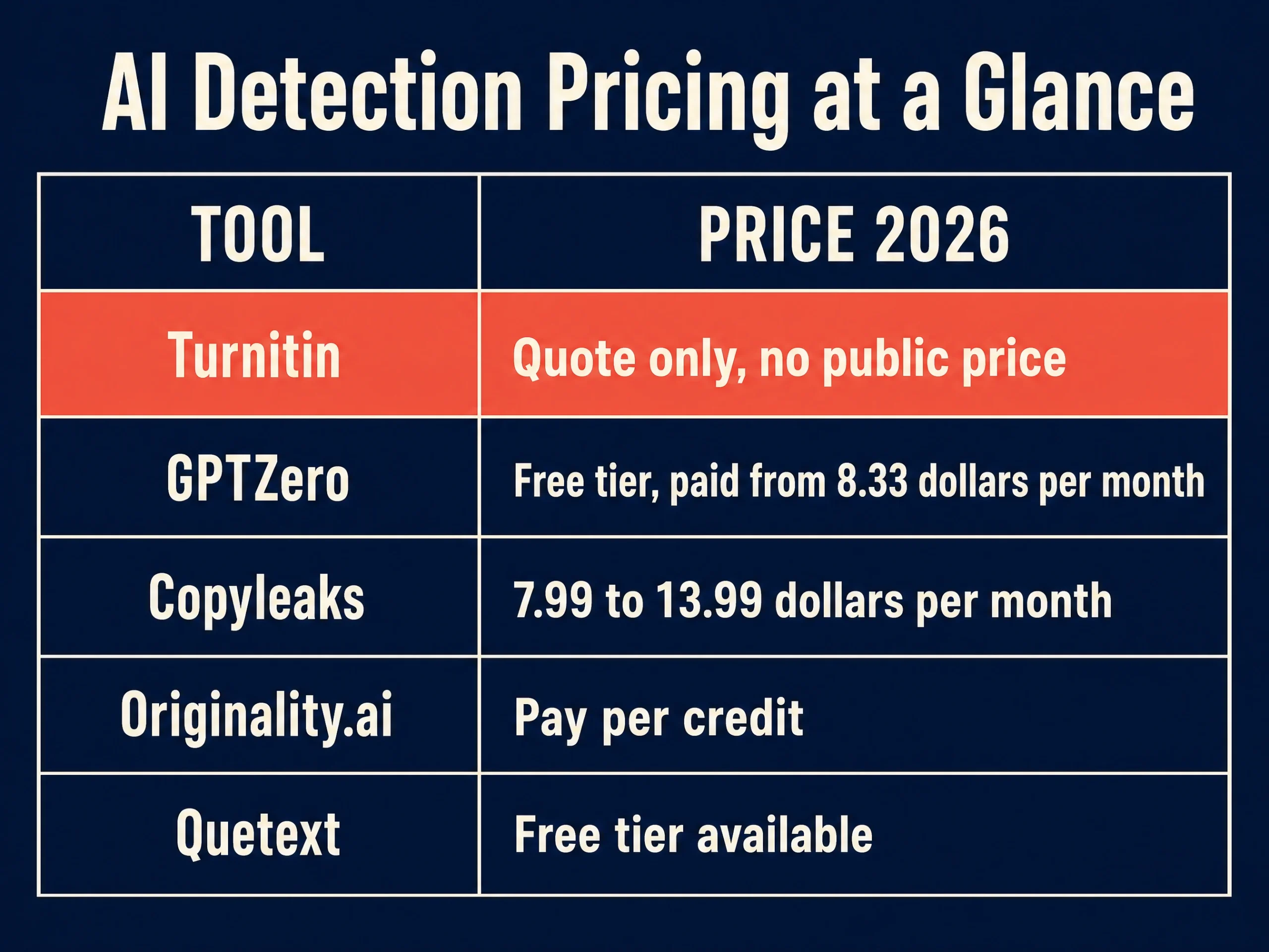 AI detection pricing at a glance table