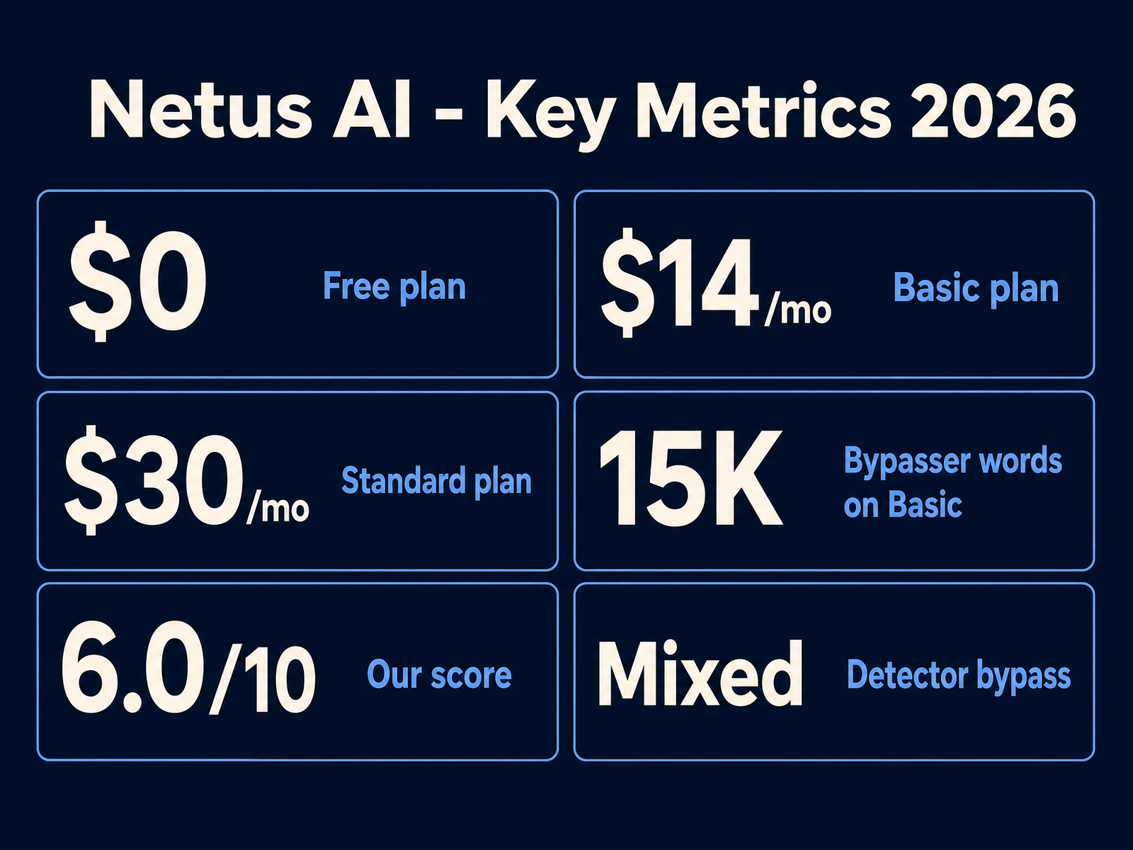 Netus AI key metrics 2026: Free $0, Basic $14/mo, Standard $30/mo, 15K bypasser words on Basic, 6.0/10 our score, mixed detector bypass