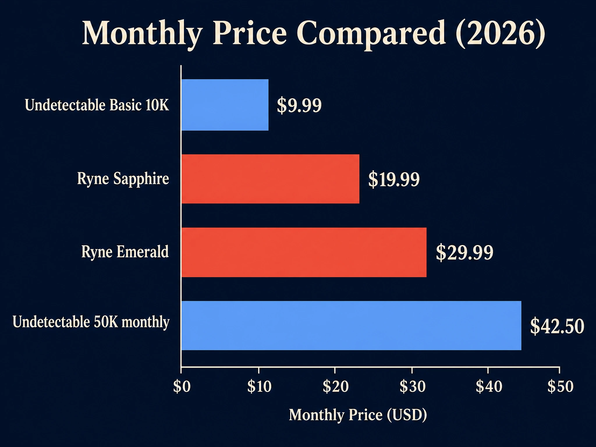 Bar chart comparing monthly pricing across Ryne AI and Undetectable AI plans