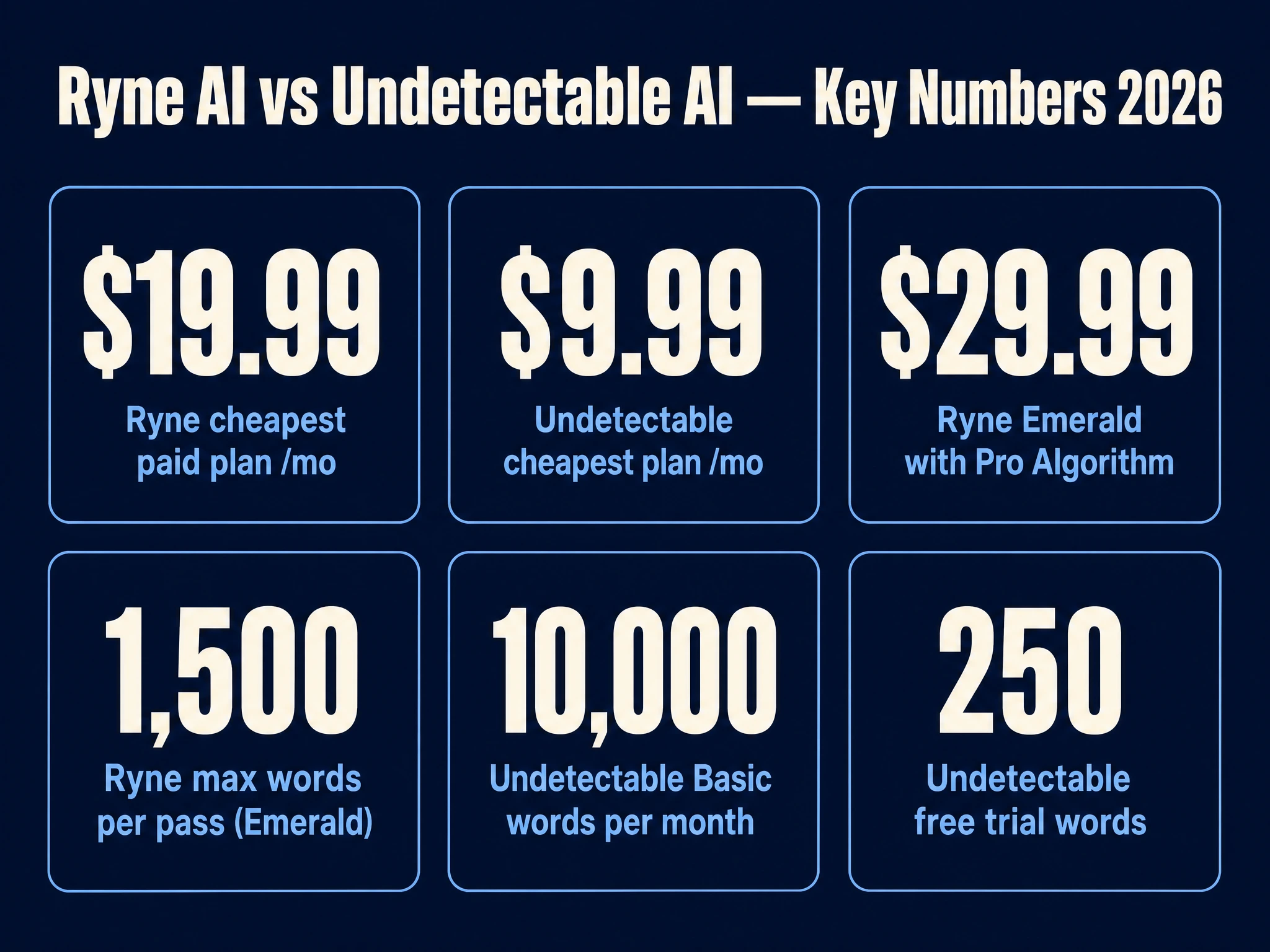 Ryne AI vs Undetectable AI key numbers infographic showing pricing and word limits
