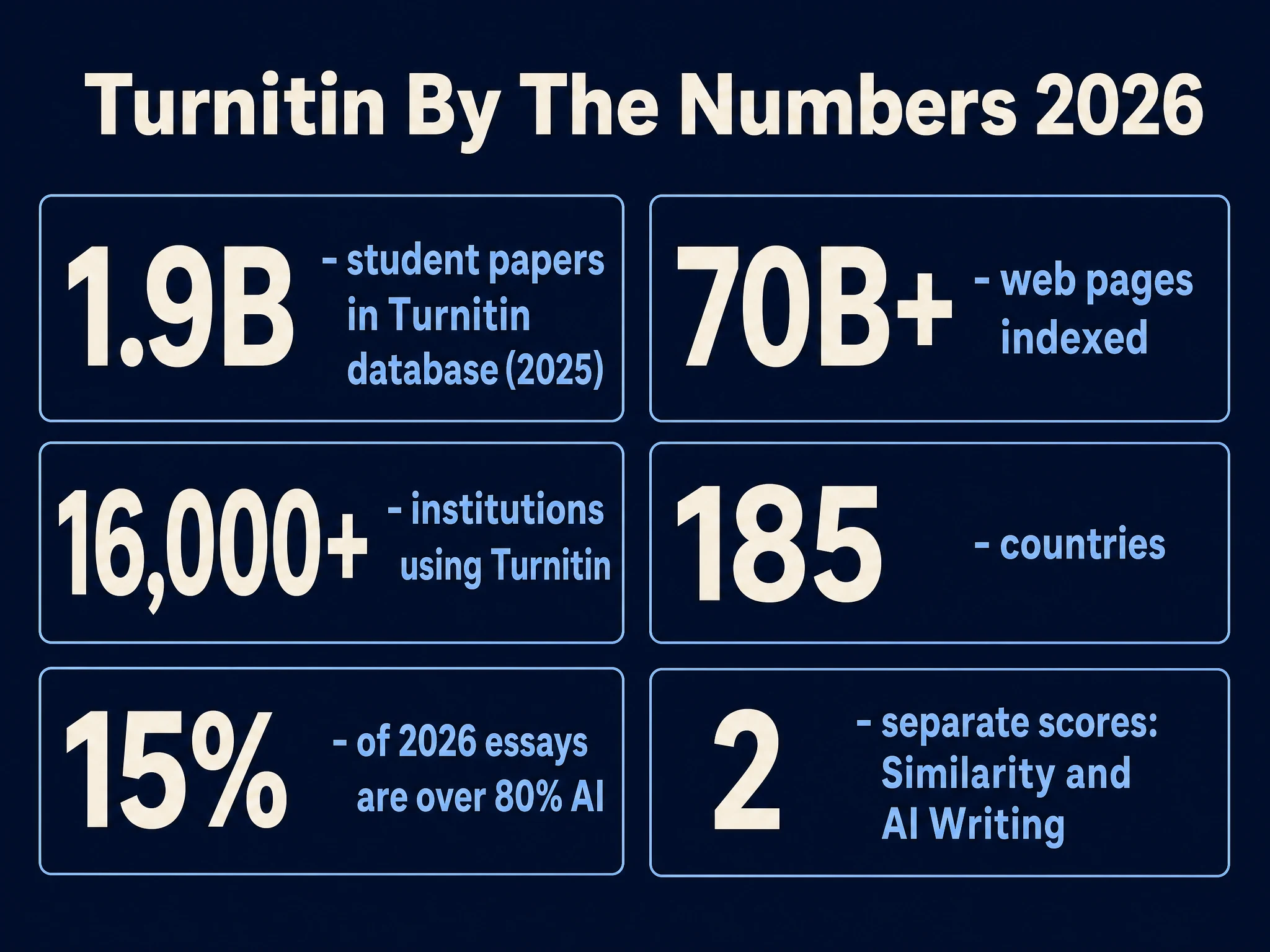 Turnitin by the numbers 2026