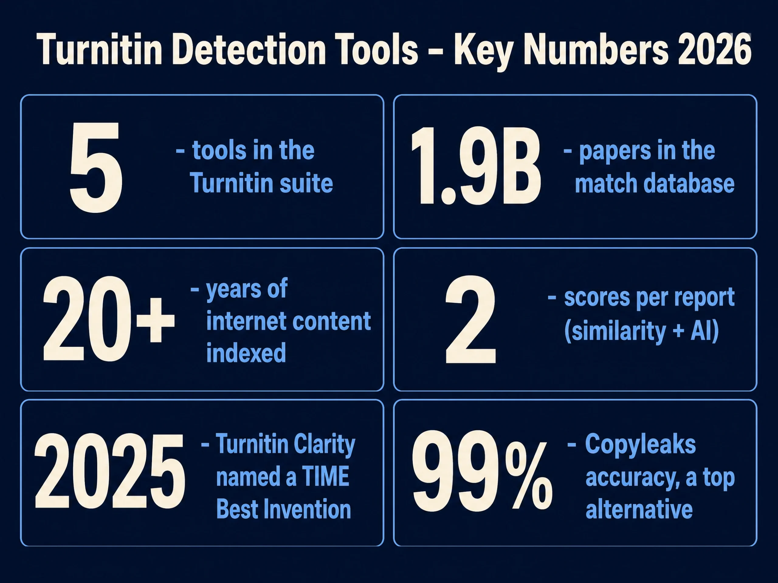 Turnitin detection tools key numbers 2026