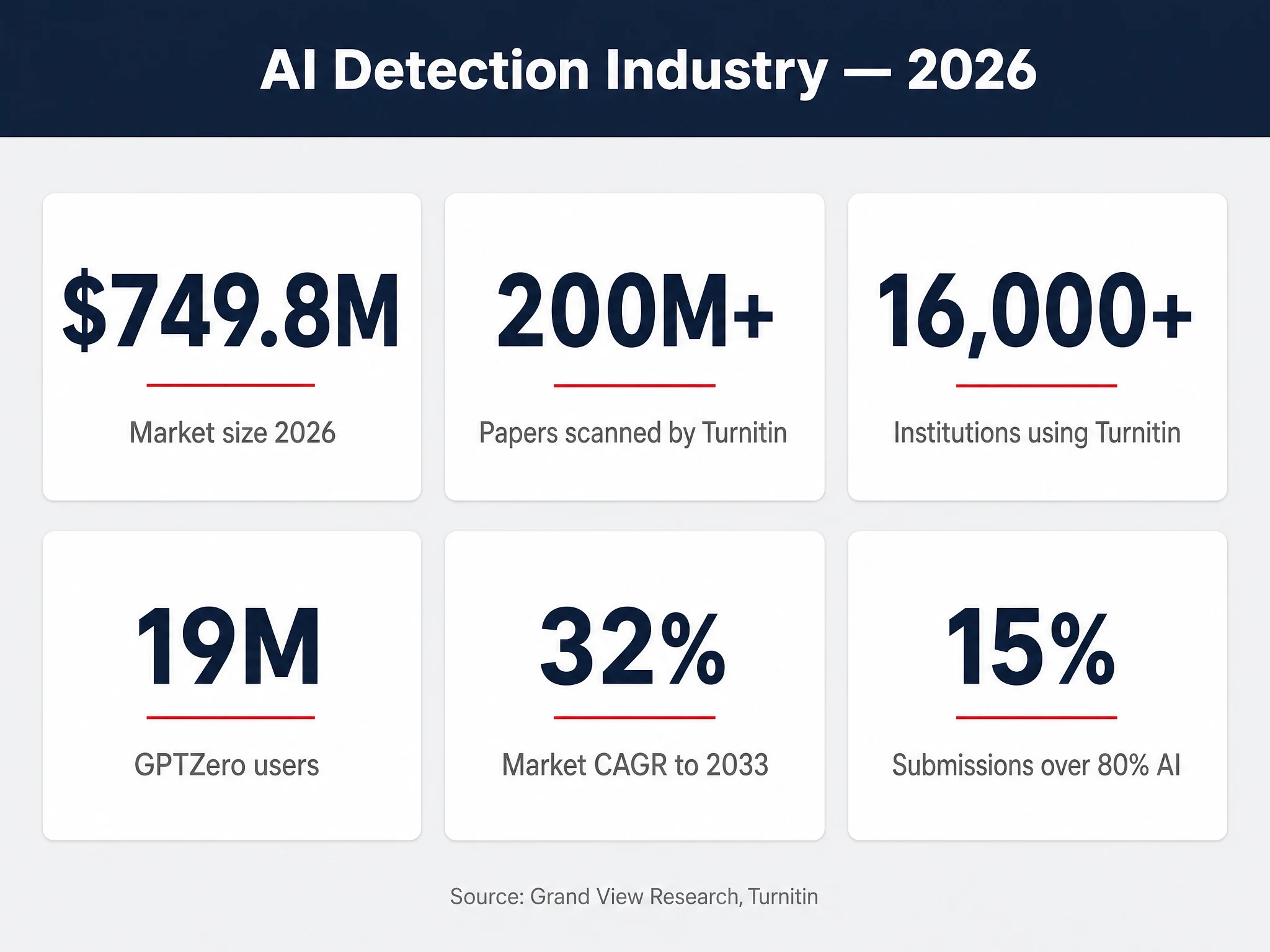 AI detection industry 2026 key statistics: market size, scan volume, users and adoption