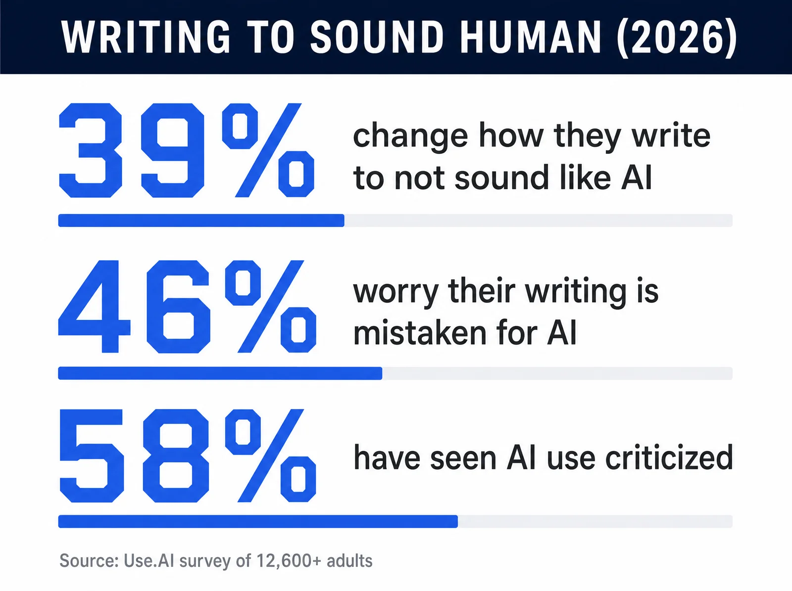 Infographic: 2026 statistics on people changing their writing to avoid sounding like AI