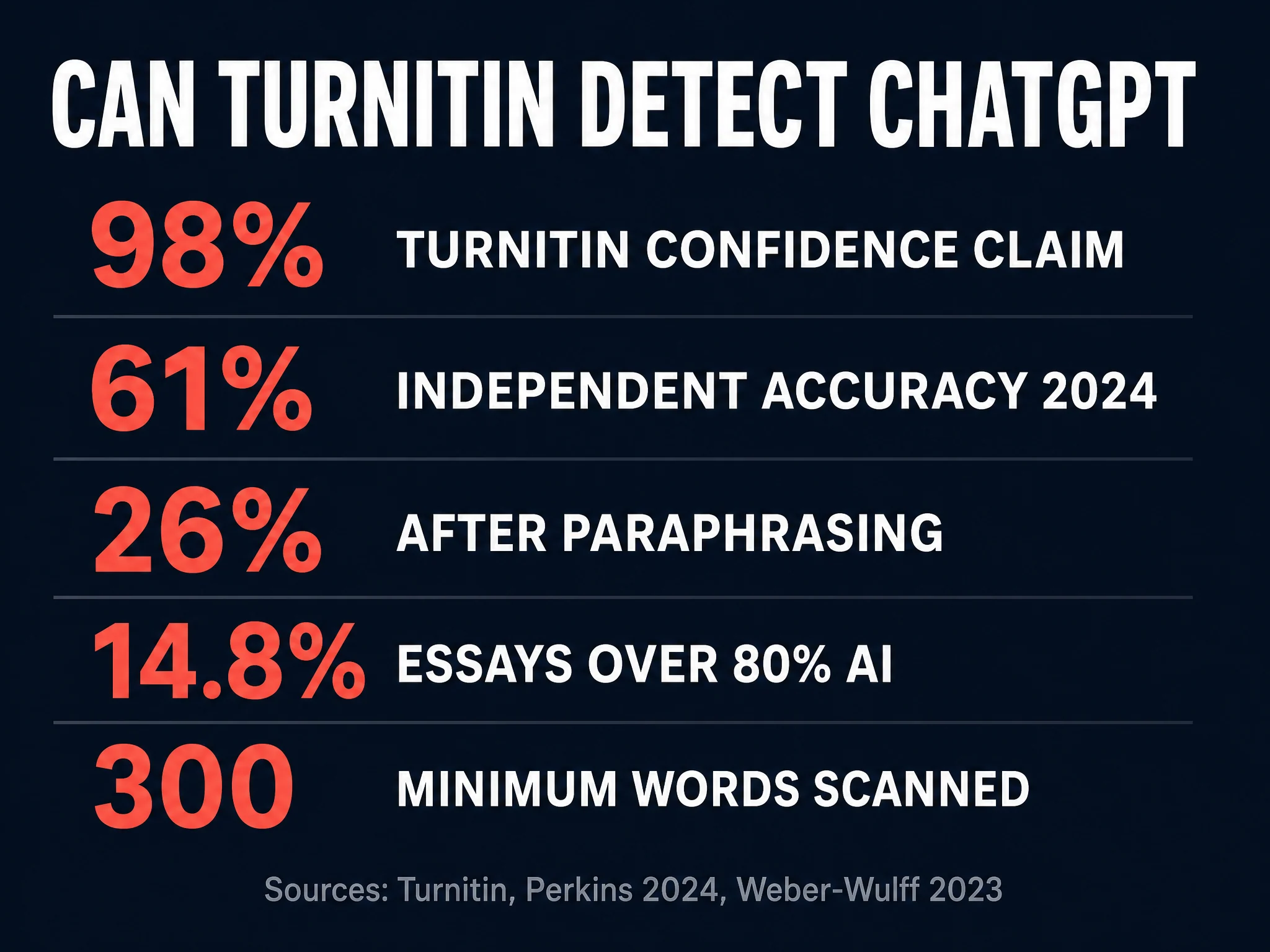Can Turnitin detect ChatGPT: confidence claim, independent accuracy, paraphrasing accuracy and share of essays over 80 percent AI
