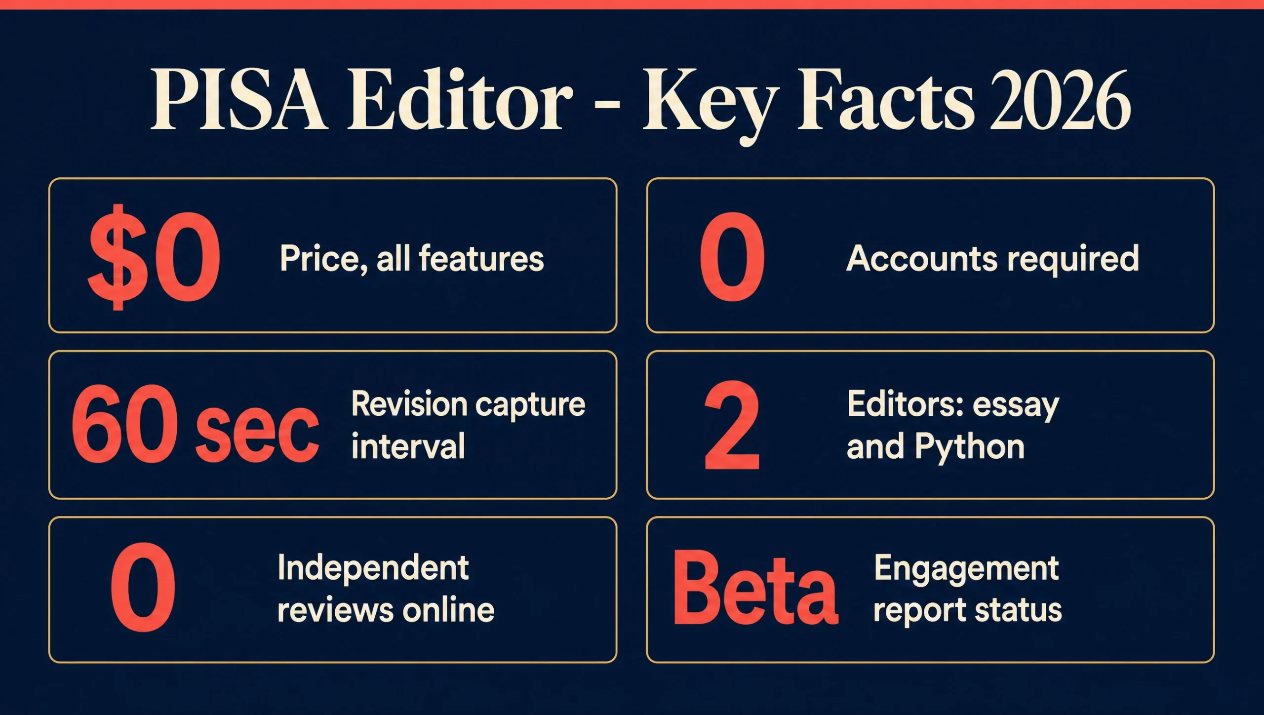 PISA Editor key facts 2026: free, no accounts, 60-second revision capture, two editors, zero independent reviews, beta engagement reports