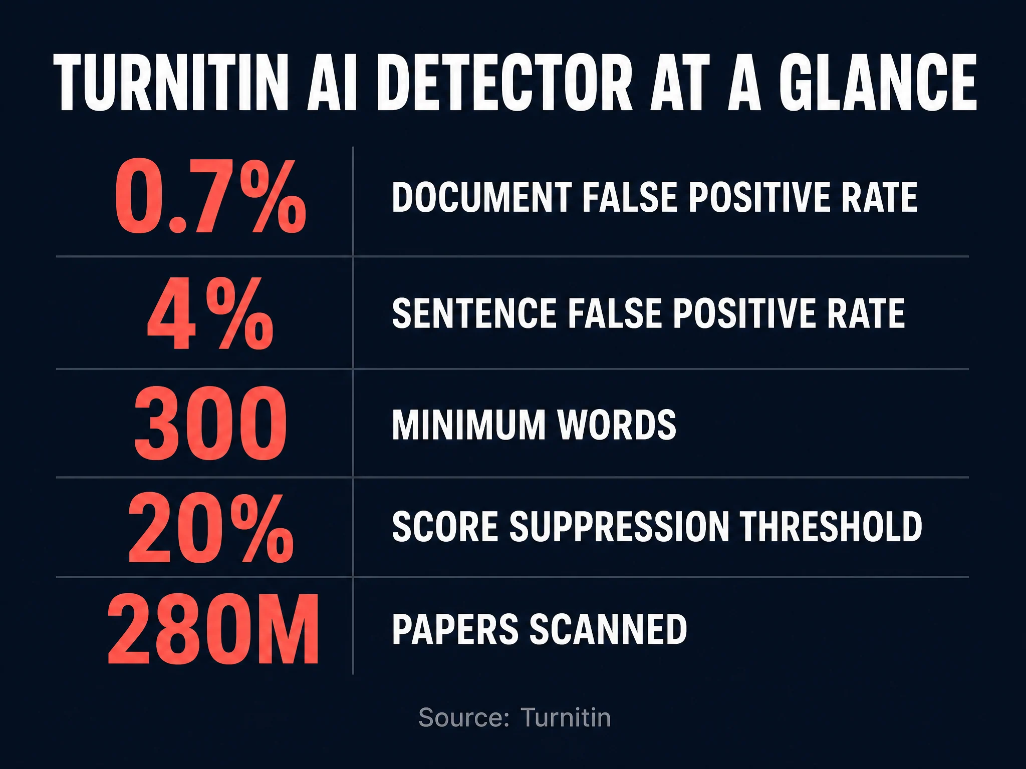 Turnitin AI detector at a glance: false positive rates, minimum word count, suppression threshold and papers scanned
