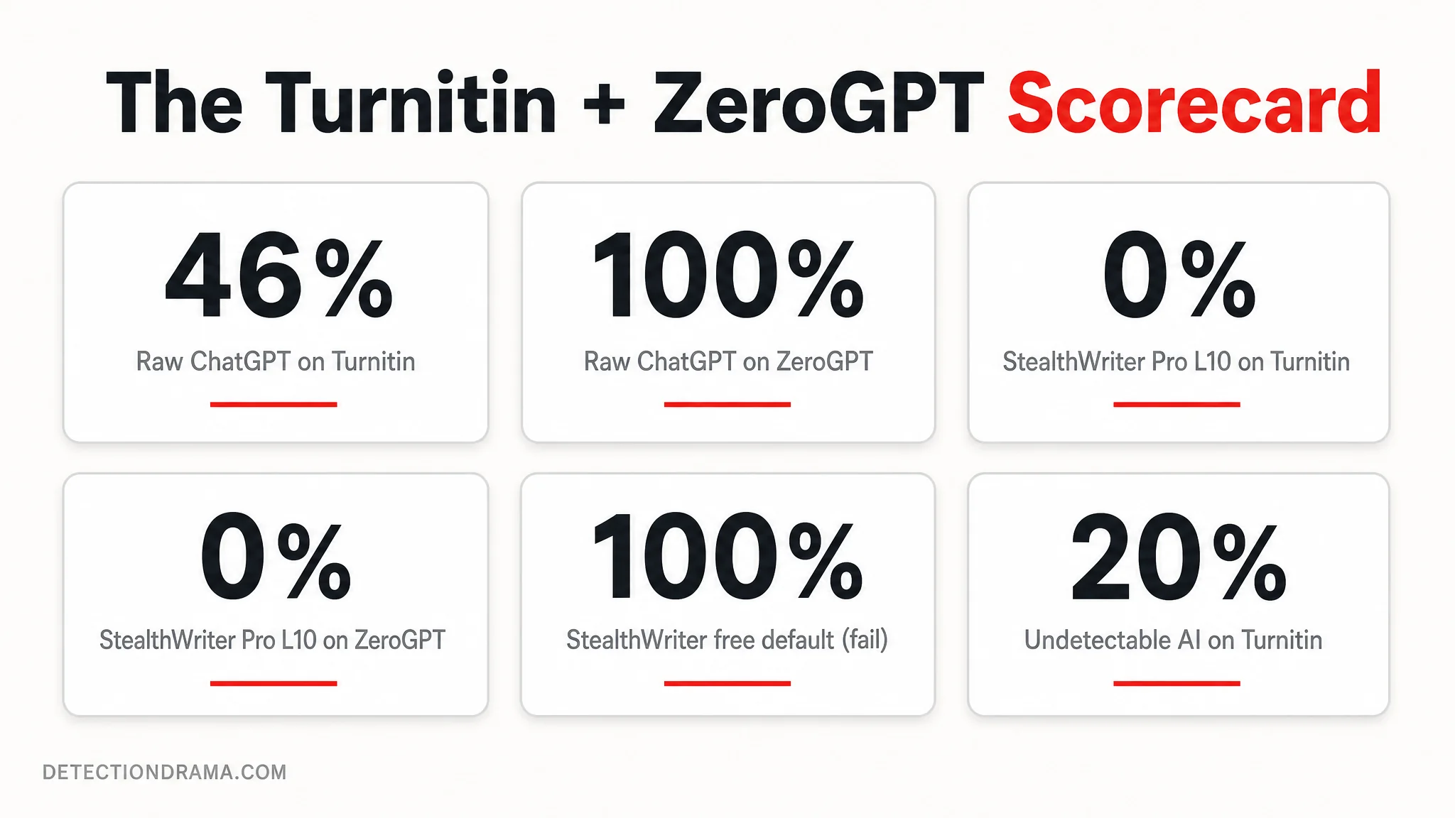 StealthWriter Turnitin and ZeroGPT scorecard