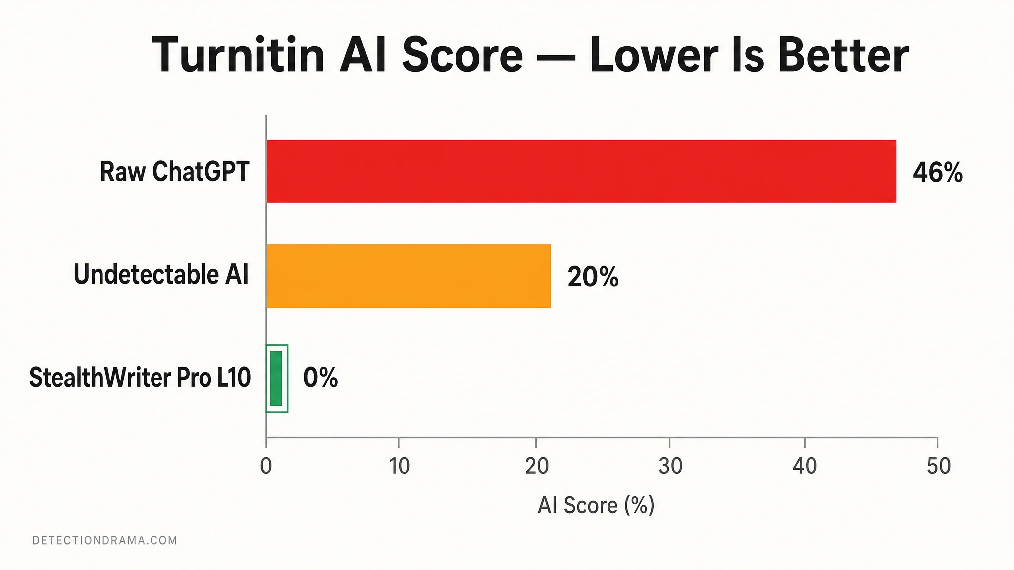StealthWriter vs Undetectable AI Turnitin score chart