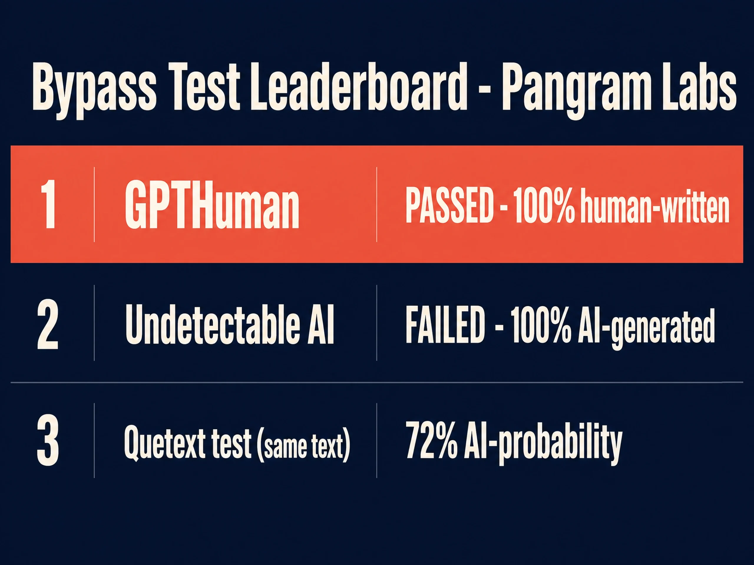 AI humanizer bypass test leaderboard against Pangram Labs
