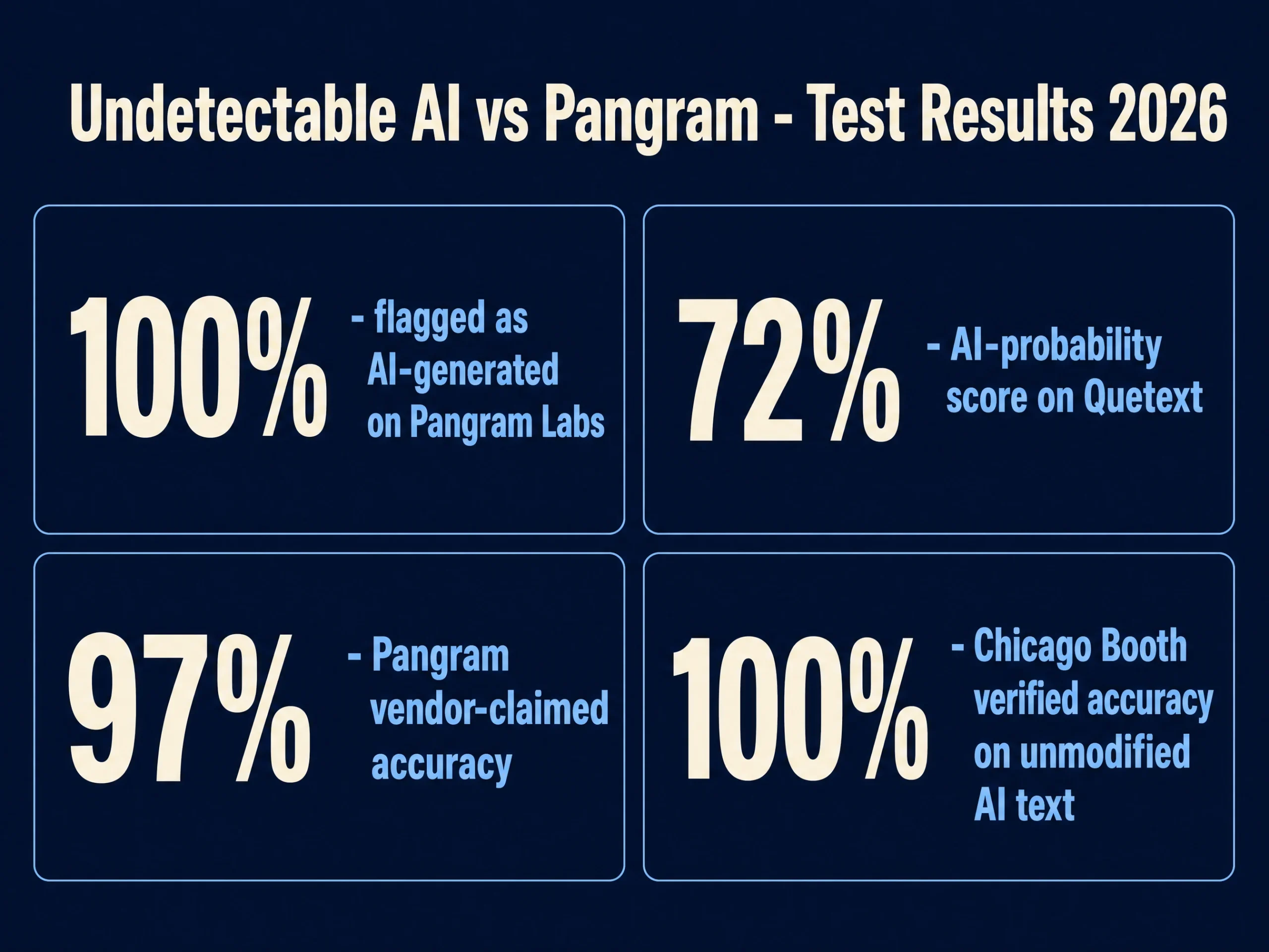 Undetectable AI vs Pangram test results statistics 2026