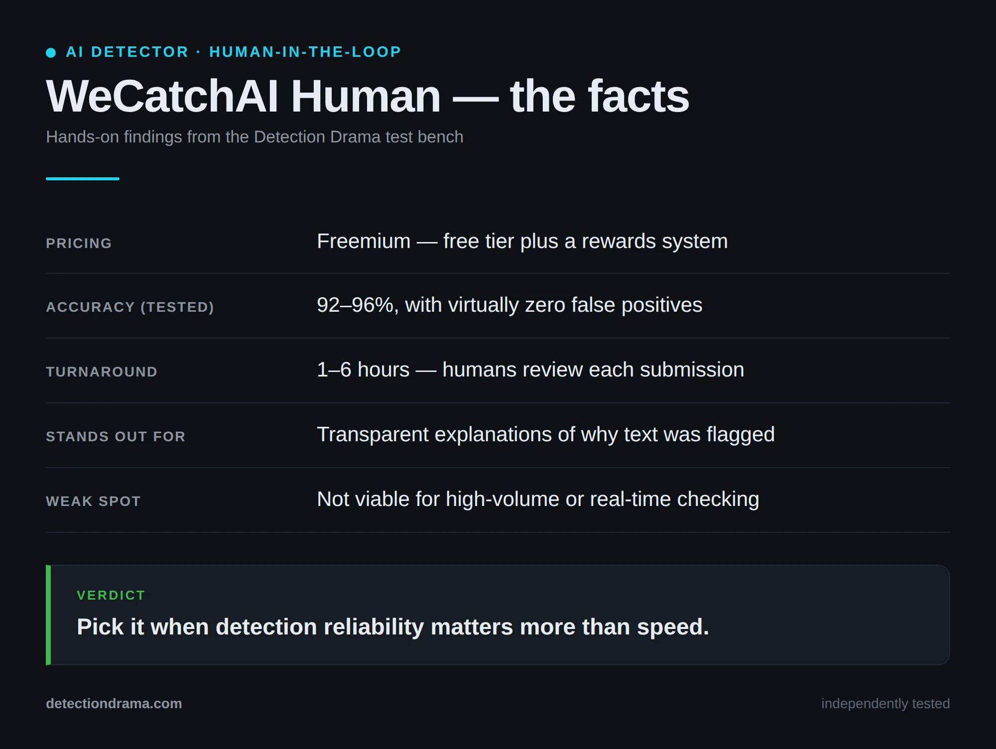 WeCatchAI Human review &mdash; key facts, pricing and test results