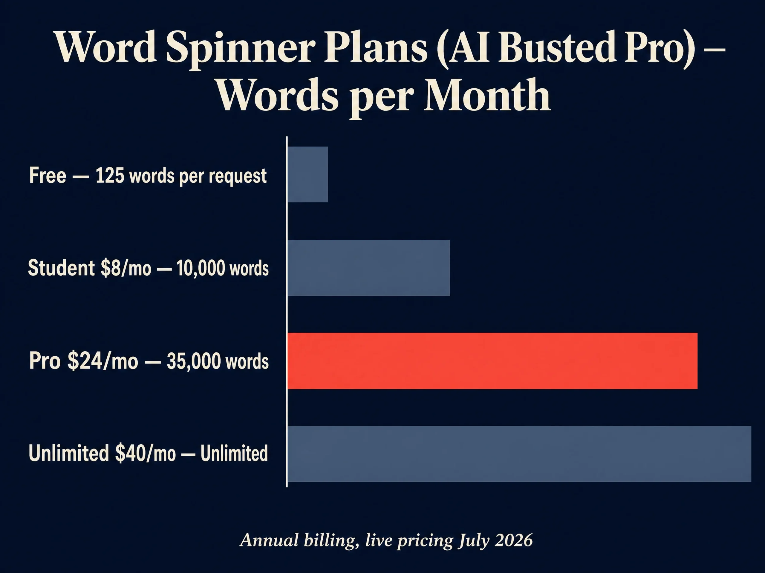 Word Spinner plan comparison — words per month by plan, live July 2026 pricing