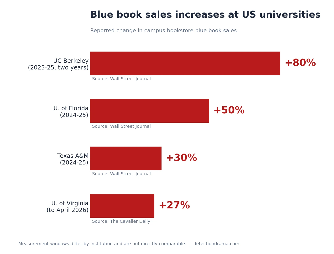 Infographic showing blue book sales increases at UC Berkeley, University of Florida, Texas A&M and the University of Virginia in the 2026 AI cheating reversal