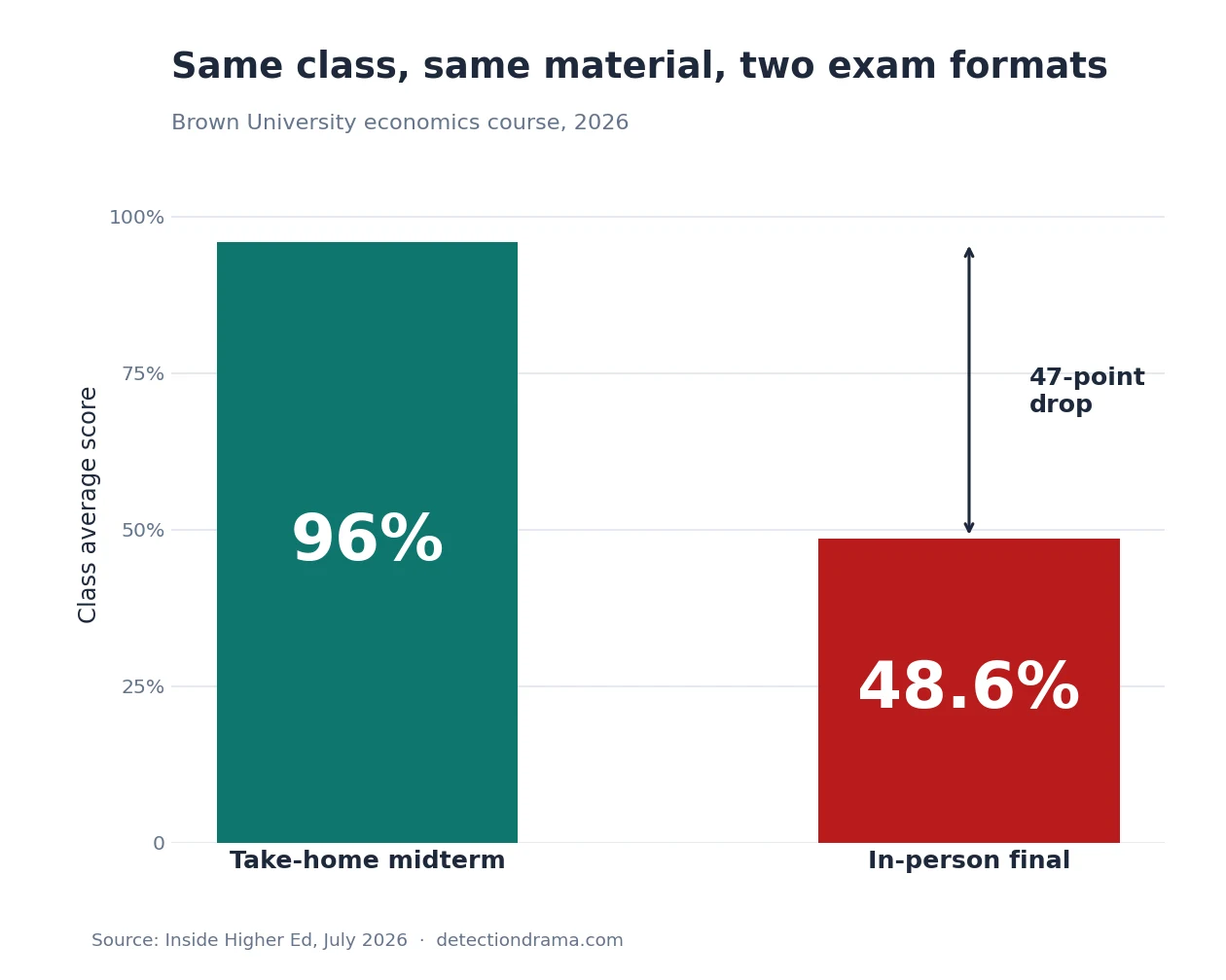 Comparison chart of take-home midterm versus in-person final class averages at Brown University showing the 47-point drop