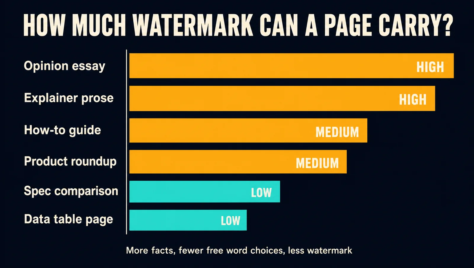 How much watermark can a page carry, by content type